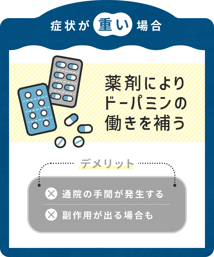 症状が重い場合…薬剤によりドーパミンの働きを補う